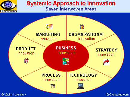 Innovation Management: 7 Areas of Systemic Innovation